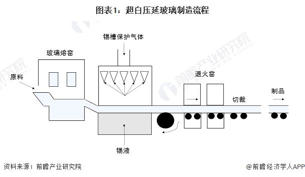 2Kaiyun 开云024年中国光伏玻璃行业细分超白压延玻璃市场发展分析 大窑炉、轻薄化成为主流发展趋势【组图】