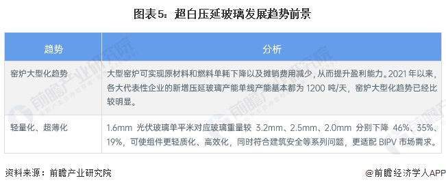 2Kaiyun 开云024年中国光伏玻璃行业细分超白压延玻璃市场发展分析 大窑炉、轻薄化成为主流发展趋势【组图】(图5)