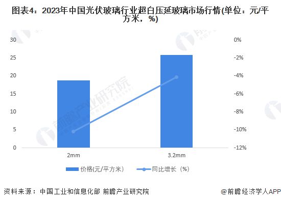 2Kaiyun 开云024年中国光伏玻璃行业细分超白压延玻璃市场发展分析 大窑炉、轻薄化成为主流发展趋势【组图】(图4)