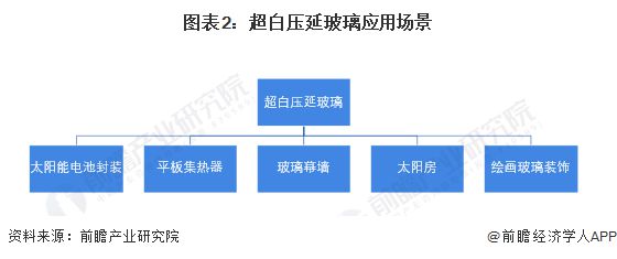 2Kaiyun 开云024年中国光伏玻璃行业细分超白压延玻璃市场发展分析 大窑炉、轻薄化成为主流发展趋势【组图】(图2)
