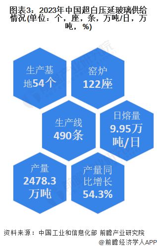 2Kaiyun 开云024年中国光伏玻璃行业细分超白压延玻璃市场发展分析 大窑炉、轻薄化成为主流发展趋势【组图】(图3)