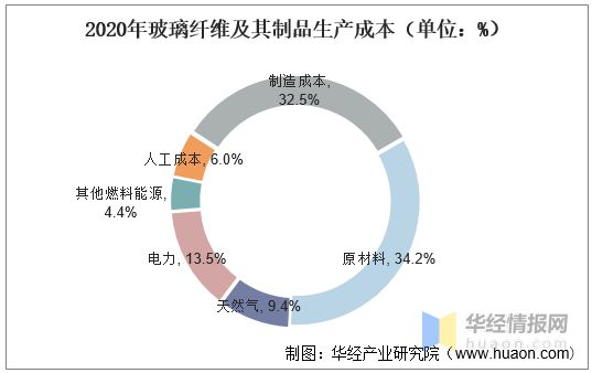 开云体育 Kaiyun.com 官网入口中国玻璃纤维行业生产工艺、上下游产业链、竞争格局及发展趋势(图3)