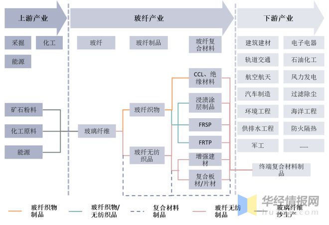 开云体育 Kaiyun.com 官网入口中国玻璃纤维行业生产工艺、上下游产业链、竞争格局及发展趋势(图4)