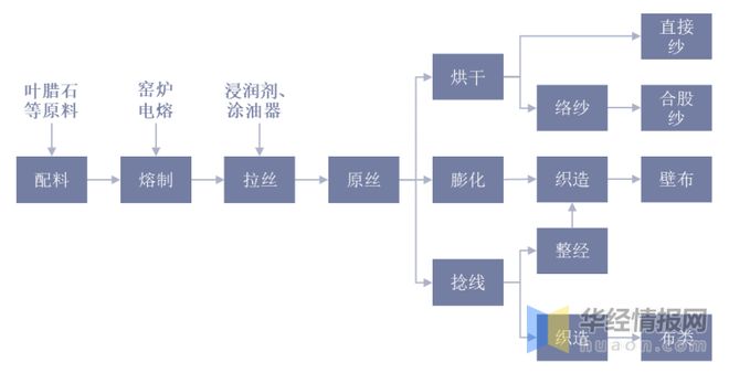 开云体育 Kaiyun.com 官网入口中国玻璃纤维行业生产工艺、上下游产业链、竞争格局及发展趋势(图2)