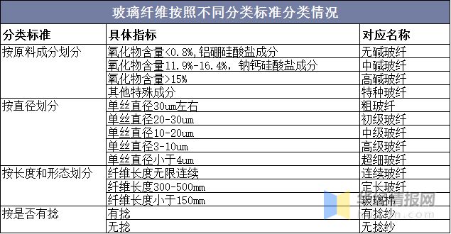 开云体育 Kaiyun.com 官网入口中国玻璃纤维行业生产工艺、上下游产业链、竞争格局及发展趋势