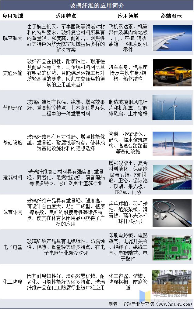 开云体育 Kaiyun.com 官网入口中国玻璃纤维行业生产工艺、上下游产业链、竞争格局及发展趋势(图5)