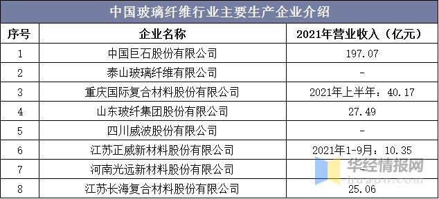开云体育 Kaiyun.com 官网入口中国玻璃纤维行业生产工艺、上下游产业链、竞争格局及发展趋势(图7)