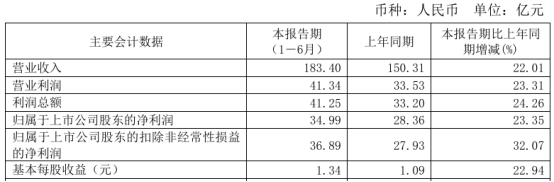 福耀玻璃2024年上半年净利3499亿同比增长2335% 高附加值产品占开云 开云体育官网比持续提升