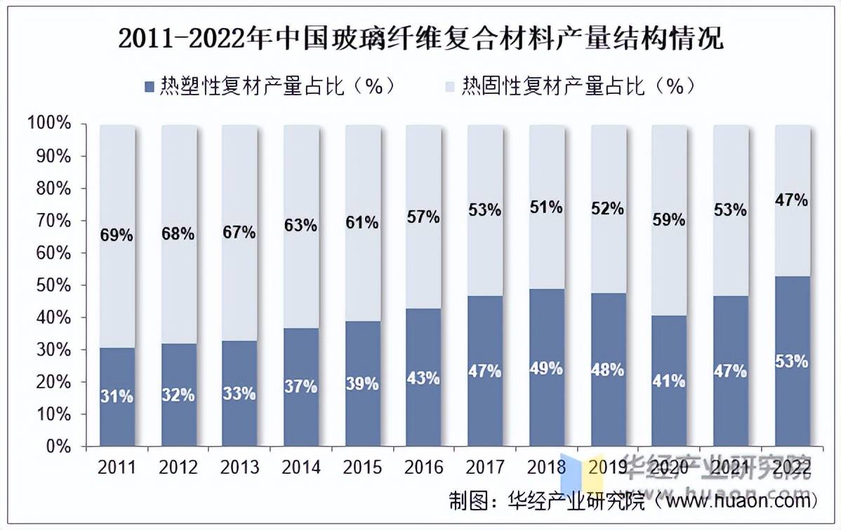 开云 开云体育平台2022年中国玻璃纤维复合材料行业产量、产量结构、竞争格局及重点企业「图」(图2)