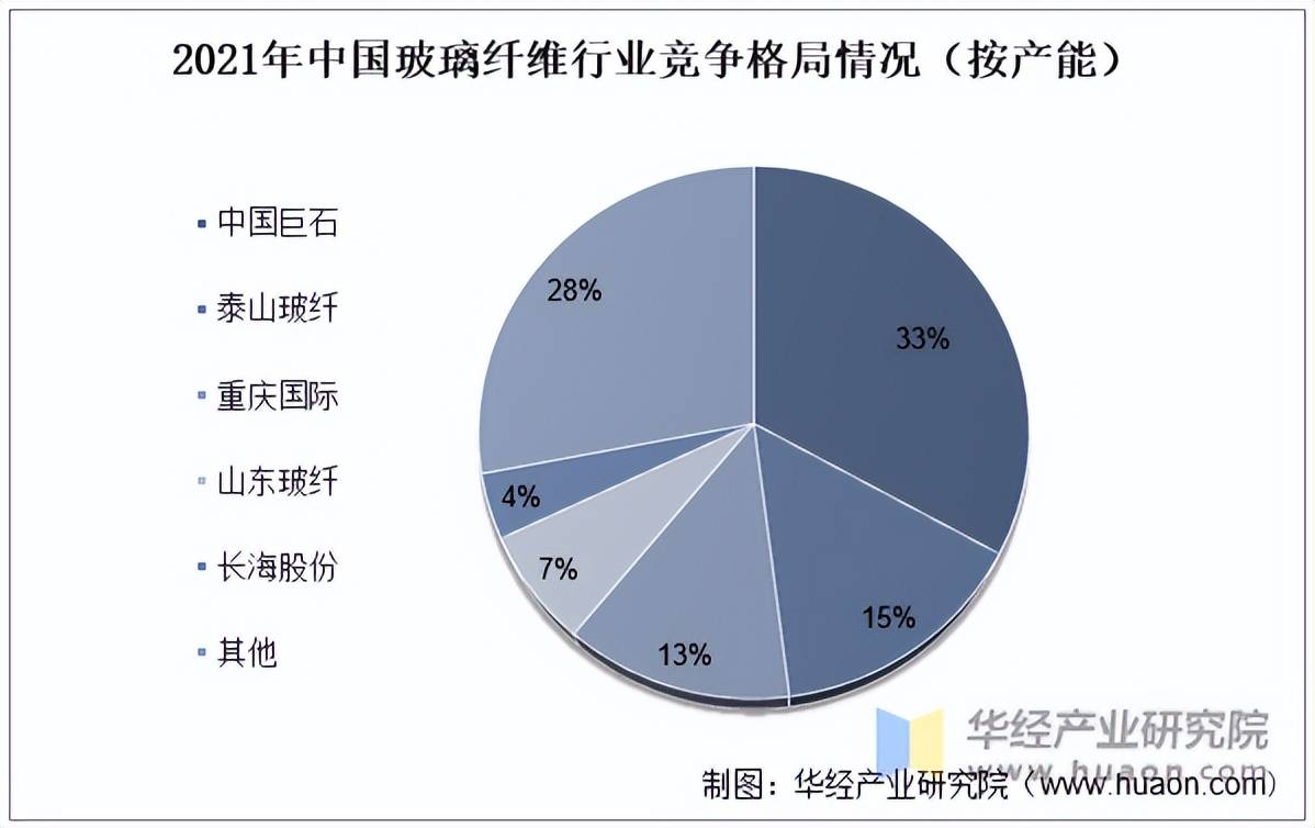 开云 开云体育平台2022年中国玻璃纤维复合材料行业产量、产量结构、竞争格局及重点企业「图」(图3)