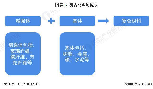 【行业前瞻】2023-2028年中国玻开云 开云体育平台璃纤维复合材料行业发展分析
