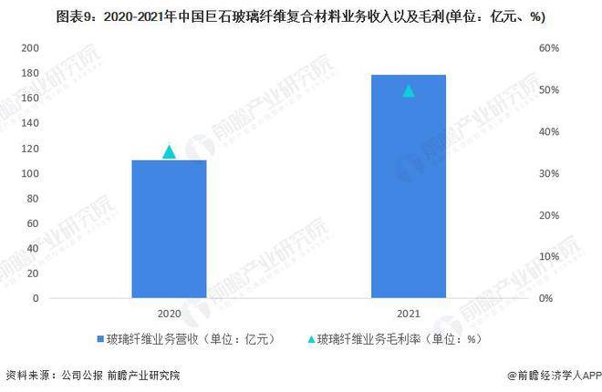 【行业前瞻】2023-2028年中国玻开云 开云体育平台璃纤维复合材料行业发展分析(图4)