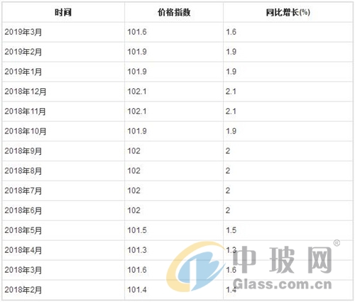 2019年1-3月玻璃制品制造工业生产者出开云 开云体育平台厂售价趋势统计分析
