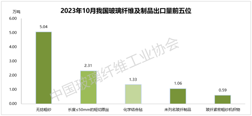 2023年10月玻璃纤维及制品进出口量延续三季度同比增长趋势开云 开云体育官网(图3)