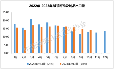 2023年10月玻璃纤维及制品进出口量延续三季度同比增长趋势开云 开云体育官网