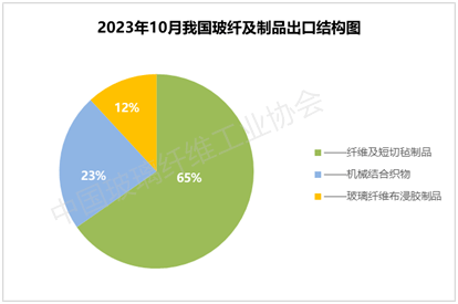 2023年10月玻璃纤维及制品进出口量延续三季度同比增长趋势开云 开云体育官网(图2)