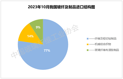 2023年10月玻璃纤维及制品进出口量延续三季度同比增长趋势开云 开云体育官网(图4)