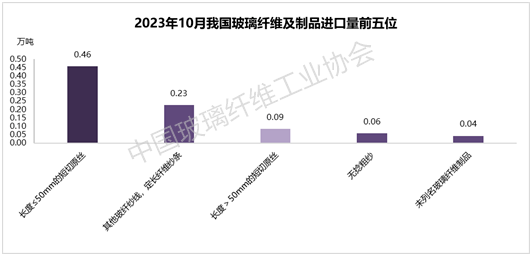 2023年10月玻璃纤维及制品进出口量延续三季度同比增长趋势开云 开云体育官网(图5)