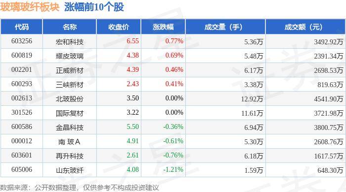 开云体育 Kaiyun.com 官网入口玻璃玻纤板块7月29日跌188%中国巨石领跌主力资金净流出181227万元