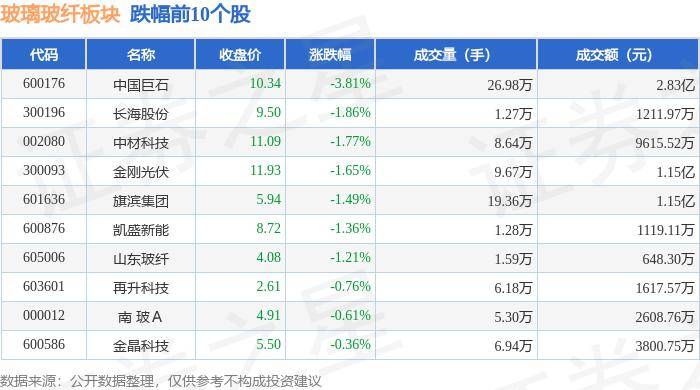 开云体育 Kaiyun.com 官网入口玻璃玻纤板块7月29日跌188%中国巨石领跌主力资金净流出181227万元(图2)