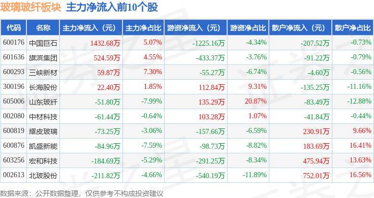 开云体育 Kaiyun.com 官网入口玻璃玻纤板块7月29日跌188%中国巨石领跌主力资金净流出181227万元(图3)