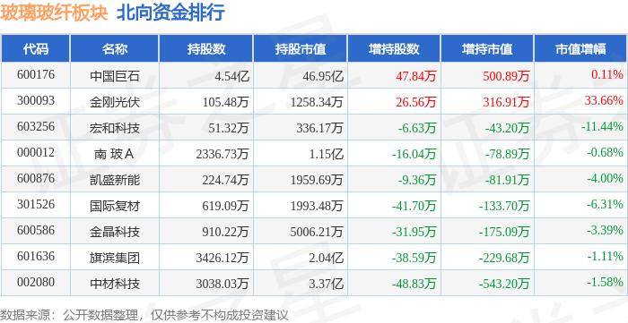 开云体育 Kaiyun.com 官网入口玻璃玻纤板块7月29日跌188%中国巨石领跌主力资金净流出181227万元(图4)