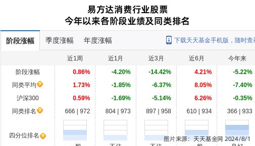 福耀玻璃大跌413%！易方达基金旗下1只基金开云 开云体育平台持有