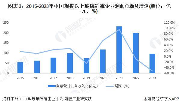 「前瞻解读」2024-2029年中国玻璃纤维行业营收规模及盈利分析开云 开云体育官网(图2)