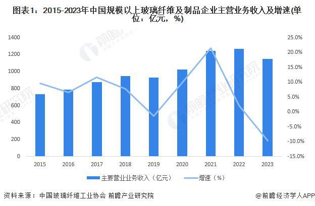 「前瞻解读」2024-2029年中国玻璃纤维行业营收规模及盈利分析开云 开云体育官网