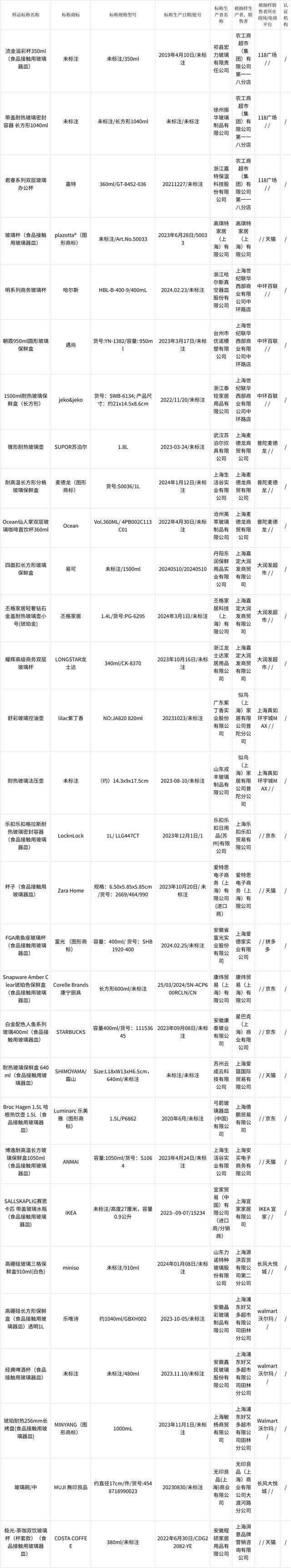 开云体育 开云平台2024年上海市食品接触用玻璃器皿产品质量监督抽查结果