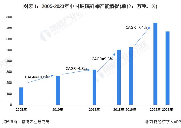开云体育 开云平台2024年中国玻璃纤维行业市场供需现状分析 行业仍处于供过于求状态【组图】