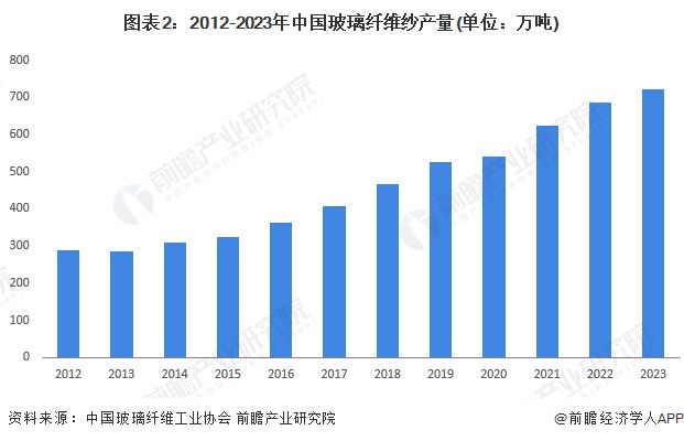 开云体育 开云平台2024年中国玻璃纤维行业市场供需现状分析 行业仍处于供过于求状态【组图】(图2)