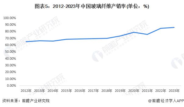 开云体育 开云平台2024年中国玻璃纤维行业市场供需现状分析 行业仍处于供过于求状态【组图】(图5)