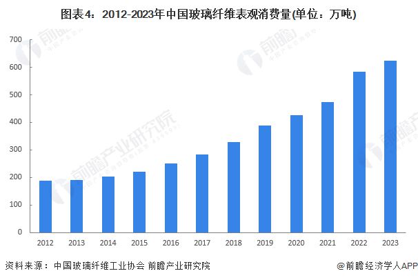 开云体育 开云平台2024年中国玻璃纤维行业市场供需现状分析 行业仍处于供过于求状态【组图】(图4)