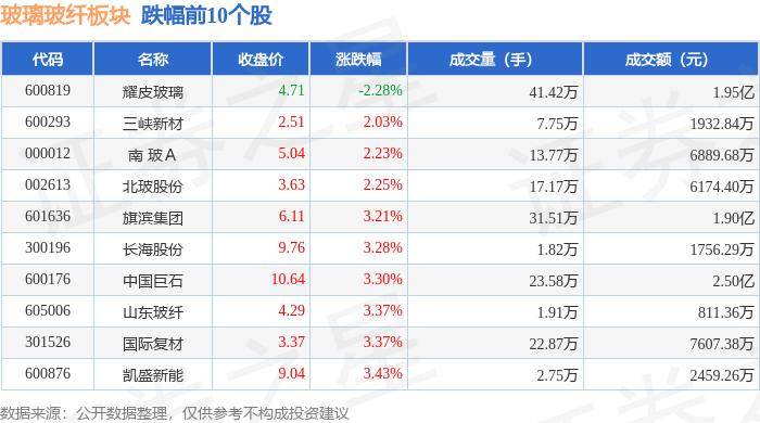 Kaiyun 开云玻璃玻纤板块7月31日涨321%正威新材领涨主力资金净流入284777万元(图2)