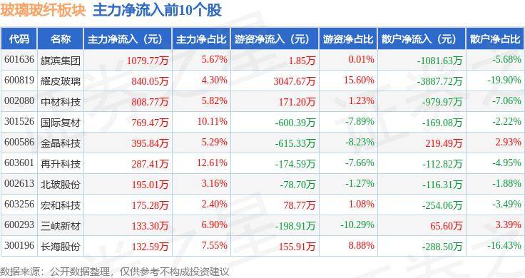 Kaiyun 开云玻璃玻纤板块7月31日涨321%正威新材领涨主力资金净流入284777万元(图3)