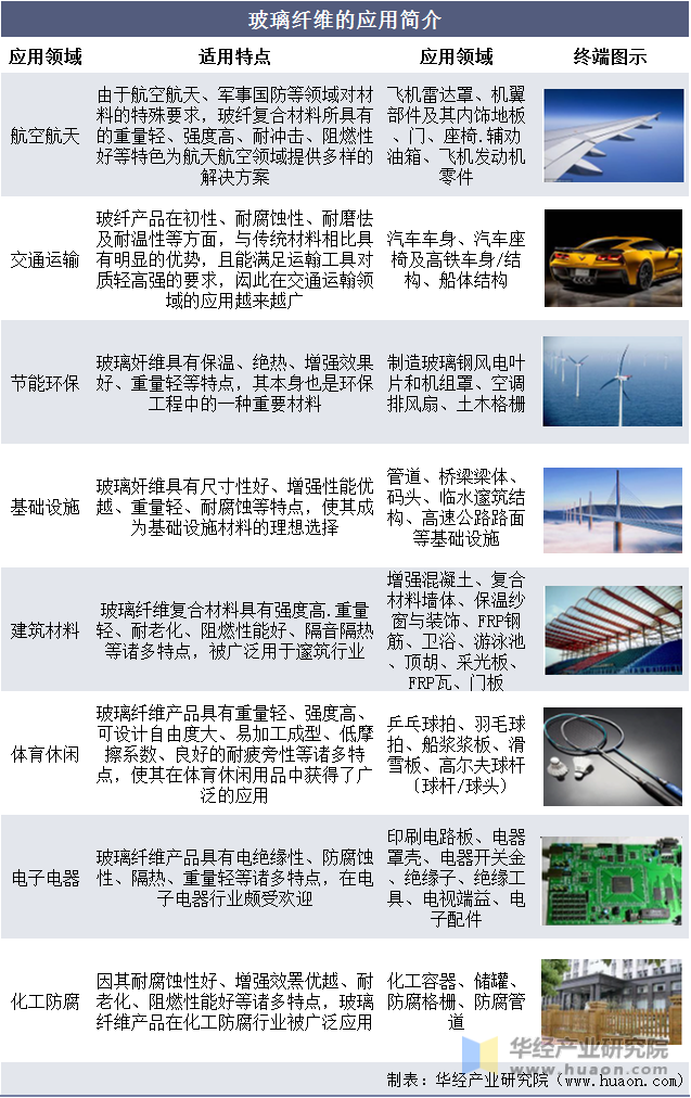 开云 开云体育平台2021年中国玻璃纤维（玻纤）行业现状分析下游需求激增行业产量增长迅速「图」(图5)