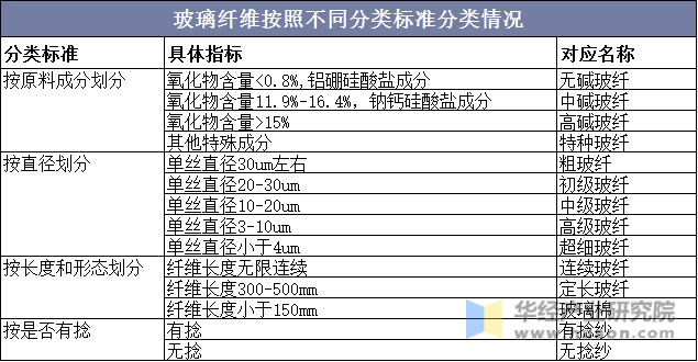 开云 开云体育平台2021年中国玻璃纤维（玻纤）行业现状分析下游需求激增行业产量增长迅速「图」(图1)