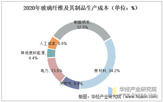 开云 开云体育平台2021年中国玻璃纤维（玻纤）行业现状分析下游需求激增行业产量增长迅速「图」(图3)