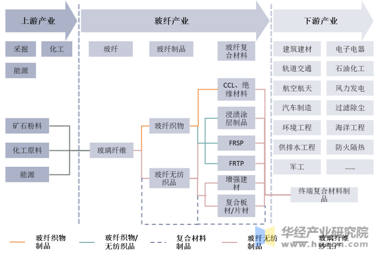 开云 开云体育平台2021年中国玻璃纤维（玻纤）行业现状分析下游需求激增行业产量增长迅速「图」(图4)
