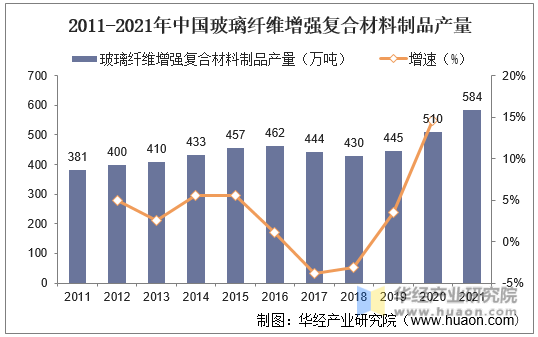 开云 开云体育平台2021年中国玻璃纤维（玻纤）行业现状分析下游需求激增行业产量增长迅速「图」(图8)