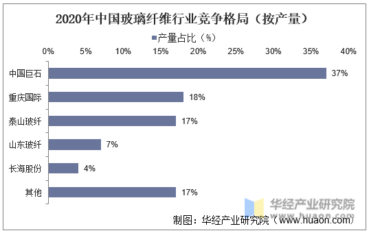 开云 开云体育平台2021年中国玻璃纤维（玻纤）行业现状分析下游需求激增行业产量增长迅速「图」(图12)