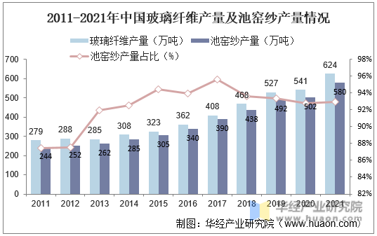 开云 开云体育平台2021年中国玻璃纤维（玻纤）行业现状分析下游需求激增行业产量增长迅速「图」(图6)