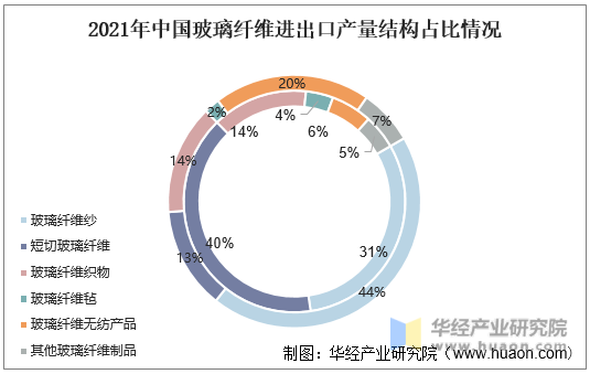 开云 开云体育平台2021年中国玻璃纤维（玻纤）行业现状分析下游需求激增行业产量增长迅速「图」(图11)
