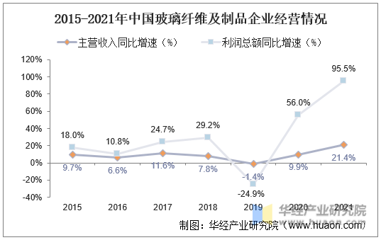 开云 开云体育平台2021年中国玻璃纤维（玻纤）行业现状分析下游需求激增行业产量增长迅速「图」(图9)