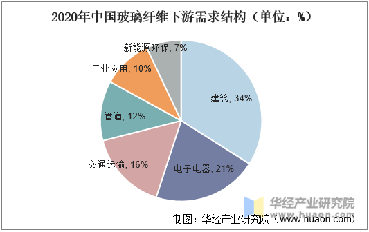 开云 开云体育平台2021年中国玻璃纤维（玻纤）行业现状分析下游需求激增行业产量增长迅速「图」(图7)