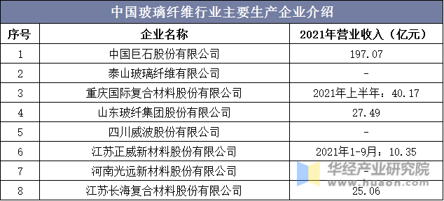 开云 开云体育平台2021年中国玻璃纤维（玻纤）行业现状分析下游需求激增行业产量增长迅速「图」(图13)