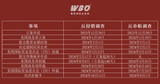 开云APP 开云官网入口美国对华葡萄酒瓶发起“双反”调查中国瓶厂：订单并未大量减少