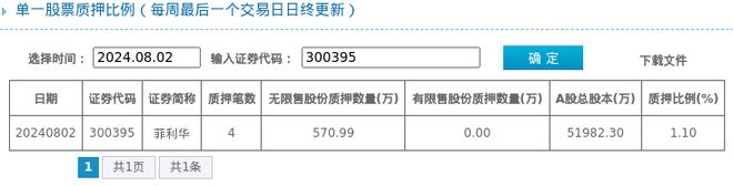开云APP 开云官网入口菲利华股东质押占比11%质押市值约181亿元