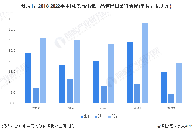 2023年中国玻璃纤维行业进出口情况分析 进口数量下降幅度开云 开云体育平台最大【组图】